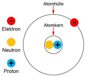 Einfaches Atommodell