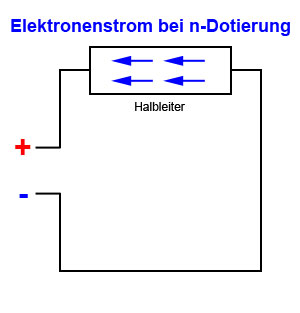 Elektronenstrom bei n-Leiter