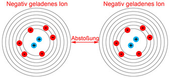 Abstoßung negativ geladener Ionen