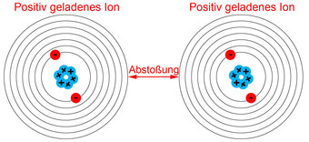 Abstoßung positiv geladener Ionen