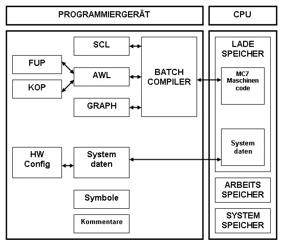 Programmiergerät und CPU