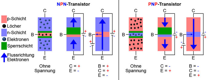 Funktionsweise beim NPN- und PNP-Transistor