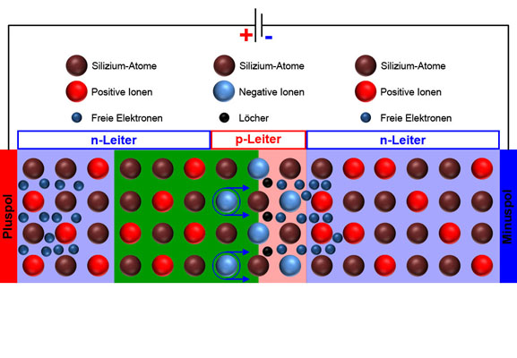 Negative Ionen stoßen Elektronen ab