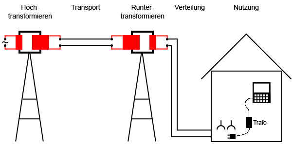 Übertragung von Wechselstrom mit Transformatoren
