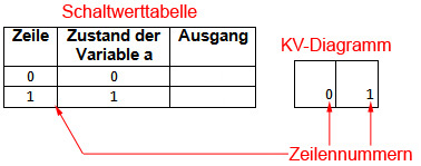 KV-Diagramm mit einer Variable