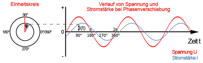 Spannung und Stromstärke bei Phasenverschiebung