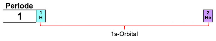 Aufbau des Periodensystems mit der ersten Periode