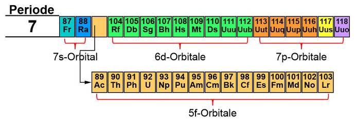 Das Periodensystem der Elemente wird komplettiert