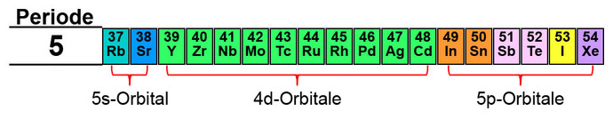 Die 5. Periode des Periodensystems