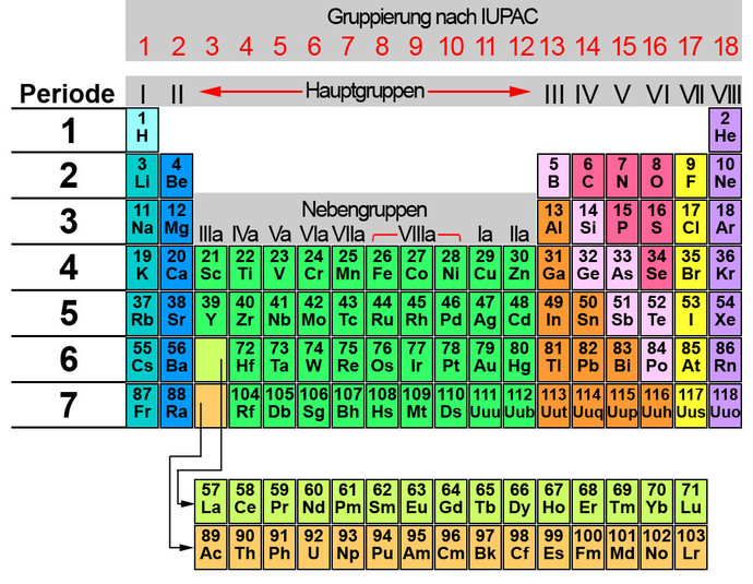 Periodensystem der Elemente