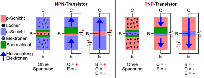 Funktionsweise von NPN- und PNP-Transistoren