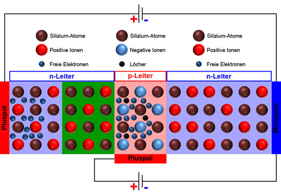 Abzug der Elektronen von negativen Ionen