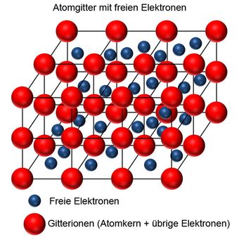 Atomgitter eines Leiters