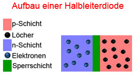 Aufbau einer Halbleiterdiode