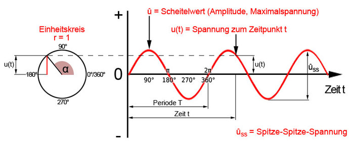 Augenblickswert für elektrische Spannung bei Wechselstrom