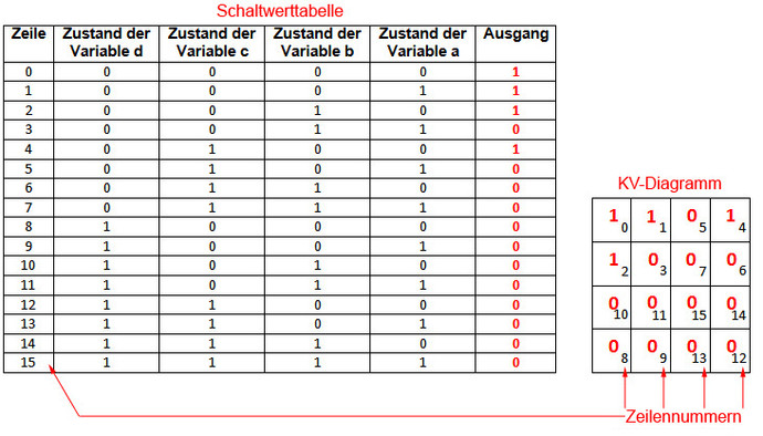 Beispiel Schaltwerttabelle zur Vereinfachung