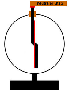 Berührung mit einem neutral geladenem Stab