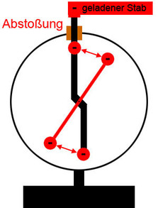 Berührung mit negativ geladenem Stab
