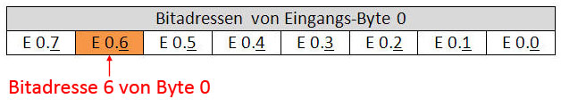 Darstellung der Bitadressen 0 bis 7