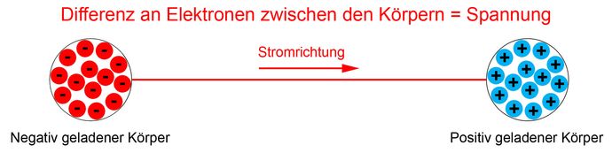 Elektrische Spannung: Elektrischer Strom durch Ladungsunterschied