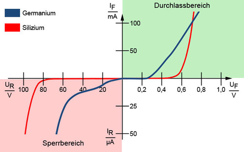 Diodenkennlinien