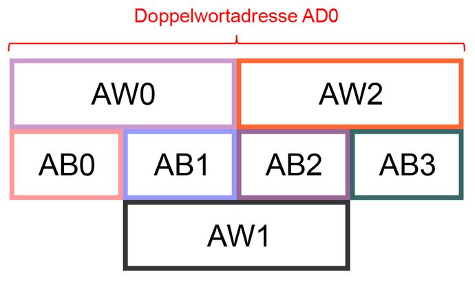 Doppelwortadresse