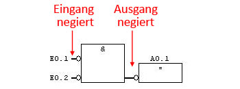 Ein- und Ausgänge negieren