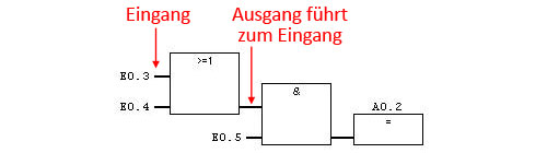 Eingang in FUP hinzufügen