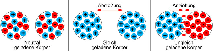 Elektrische Ladung: Grundlagen der Elektrotechnik