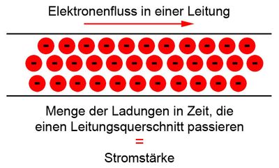 Elektrische Stromstärke