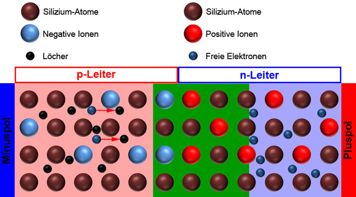 Elektronen füllen die Löcher