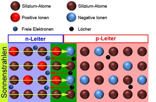Elektronen lösen durch Sonneneinstrahlung