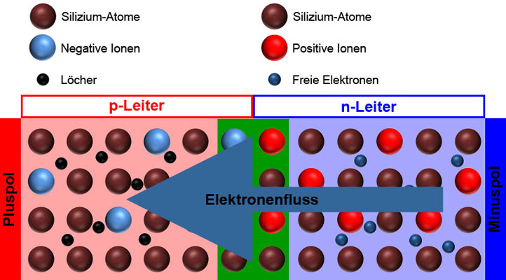 Elektronenfluss beim Anliegen einer Spannung