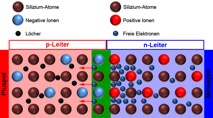 Elektronenfluss von der Sperrschicht