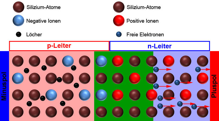 Elektronenfluss von der Sperrschicht zum Pluspol