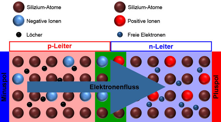 Elektronenfluss zum N-Leiter