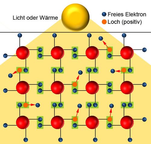 Elektronensprung durch Wärme oder Licht