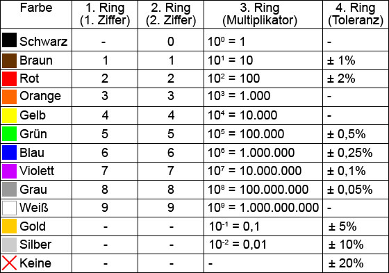 Farbtabelle für Widerstände mit 4 Farbringen