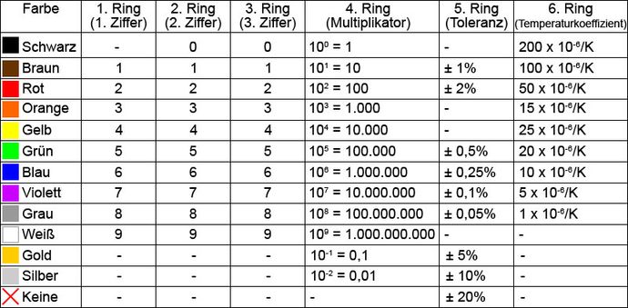 Farbtabelle für Widerstände mit 5-6 Farbringen