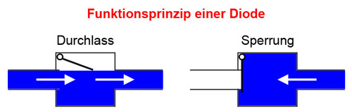 Funktionsprinzip einer Diode