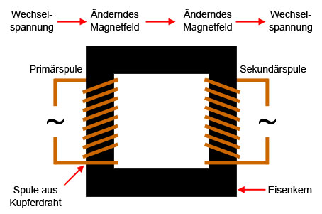 Funktionsweise eines Transformators