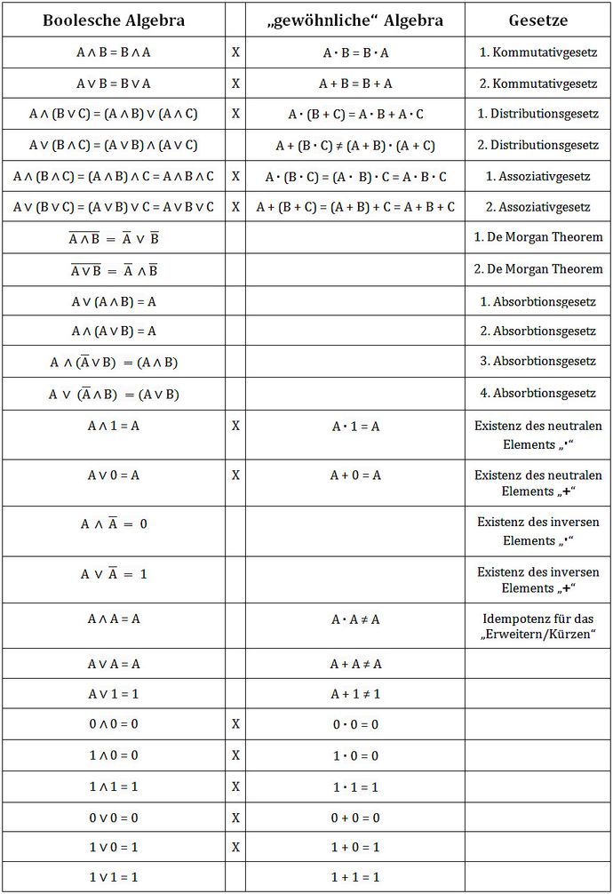 Schaltalgebra Boolesche Algebra Fur Steuerungstechnik