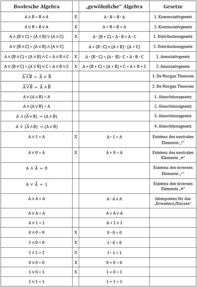 Gesetze der Schaltalgebra