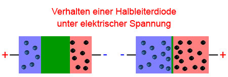 Halbleiterdiode unter elektrischer Spannung