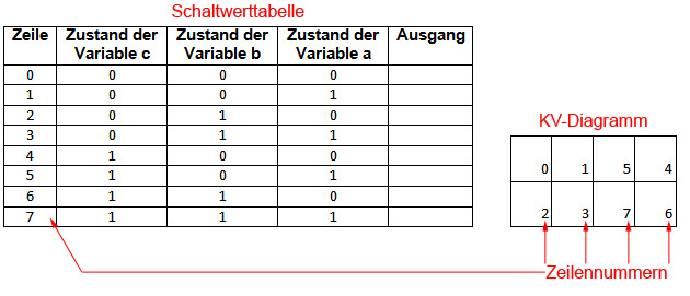 KV-Diagramm mit drei Variablen