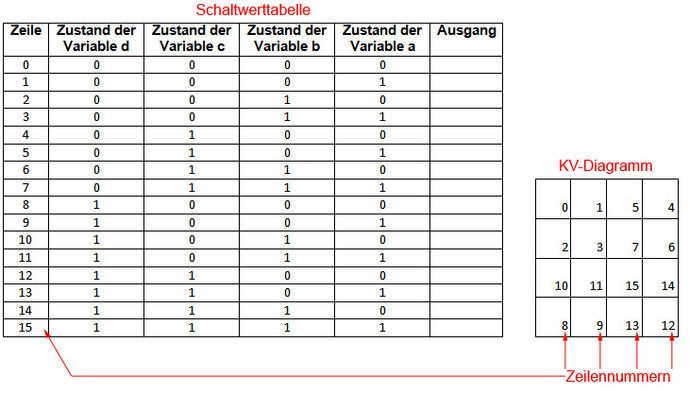 KV-Diagramm mit vier Variablen