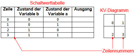 KV-Diagramm mit zwei Variablen