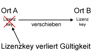 Lizenzschlüssel verschieben