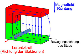 Lorentzkraft bei Bewegung nach links