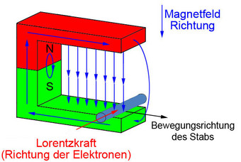 Lorentzkraft bei Bewegung nach rechts